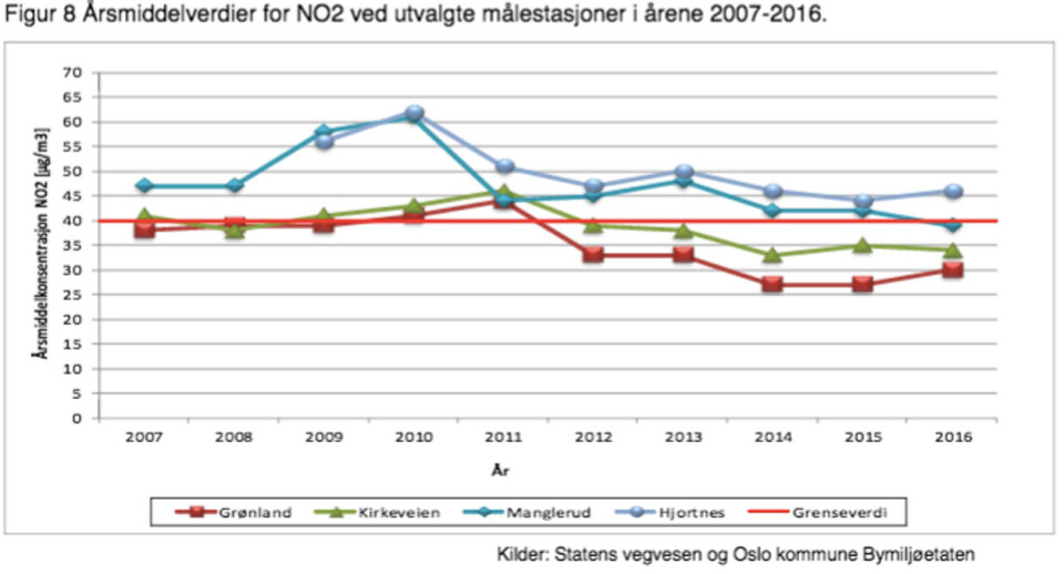 Utviklingen i nitrogendioksid er svakt fallende fra målingene starter til 2016, viser tall fra Oslo kommunes årsrapport om luftkvalitet, som sto klar i november 2017. Oslo kommune Utviklingen i nitrogendioksid er svakt fallende fra målingene starter til 2016, viser tall fra Oslo kommunes årsrapport om luftkvalitet, som sto klar i november 2017.