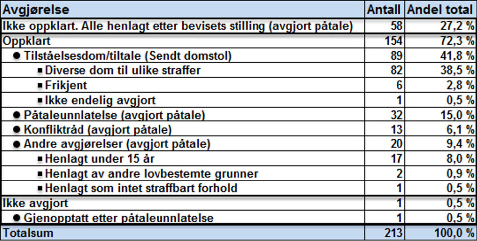 Statistikk: Oslo politidistrikt