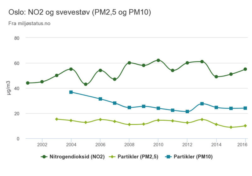 MINDRE SVEVESTØV: Mengden svevestøv i Oslo har falt. Utviklingen for nitrogendioksid er mer usikker. Grafikken viser kun stasjonen som i snitt har hatt den høyeste verdien år for år. SKJERMDUMP: Miljøstatus.no MINDRE SVEVESTØV: Mengden svevestøv i Oslo har falt. Utviklingen for nitrogendioksid er mer usikker. Grafikken viser kun stasjonen som i snitt har hatt den høyeste verdien år for år.