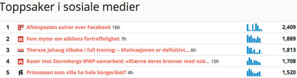 MYE DELT: Storyboards oversikt viser at innlegget var blant de mest delte på sosiale medier onsdag 3. januar. Skjermdump/Storyboard MYE DELT: Storyboards oversikt viser at innlegget var blant de mest delte på sosiale medier onsdag 3. januar.