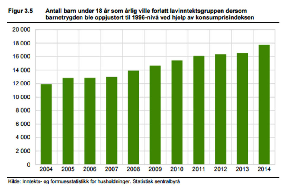 Nesten 20 000 færre barn ville vært fattige hvis barnetrygden hadde fulgt prisveksten de 20 siste årene