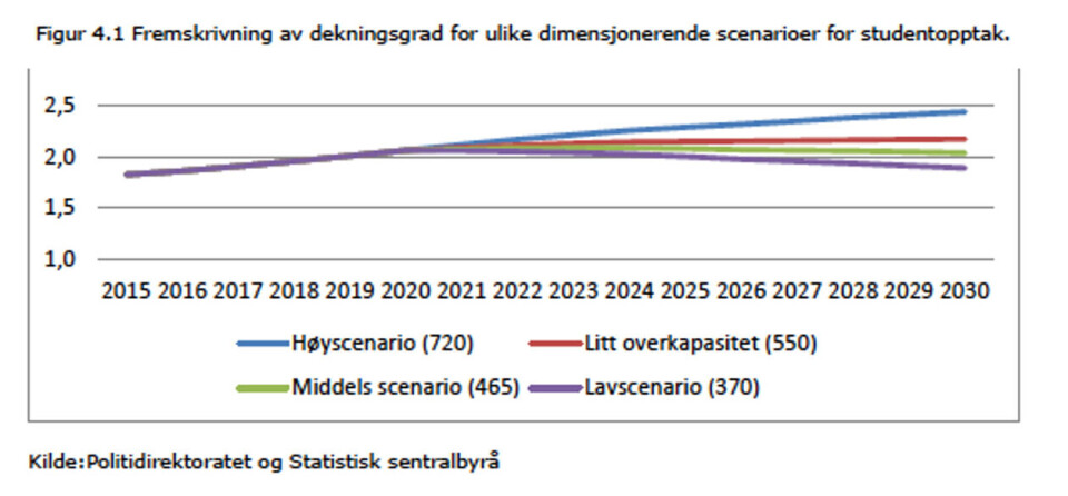 Fra rapporten 'Analyse av utdanningskapasiteten ved Politihøgskolen i et 15 års perspektiv' fra 2016, side 33