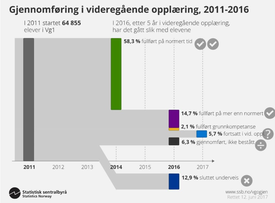 Gjennomføringsgrad og frafallsprosent i videregående opplæring 2011–16. Kilde: SSB. Gjennomføringsgrad og frafallsprosent i videregående opplæring 2011–16.
