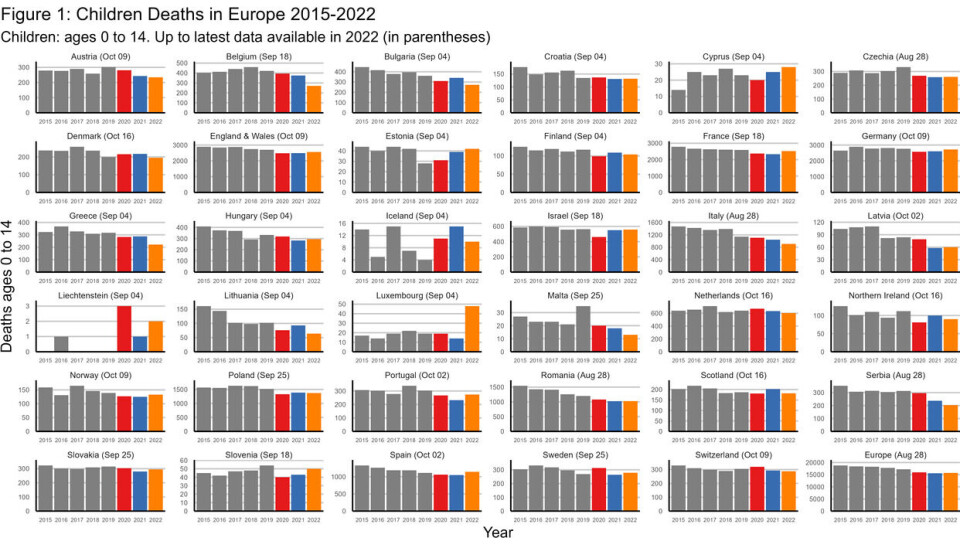 Antall dødsfall i europeiske land opptil siste tilgjengelige data i 2022 (oransje stolpe), sammenlignet med samme periode tidligere år. Bare i Luxembourg har Karlinsky funnet signifikant overdødelighet.