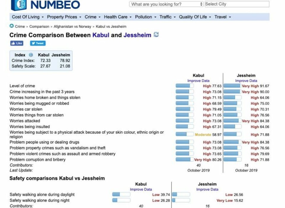 Resultatet av at Faktisk.no la inn fiktive data i Numbeos spørreundersøkelser.