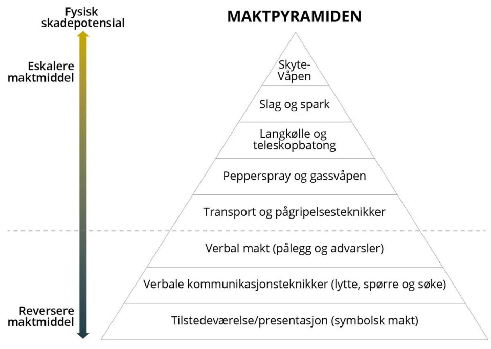 Denne «maktpyramiden» er godt innarbeidet hos norsk politi.