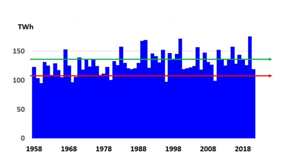 Figuren illustrerer tilsigsvariasjonene for Norge år for år. Beregningene er basert på simulerte verdier for 1958–2020. For 2021 er data basert på faktisk vannkraftproduksjon og endring i magasinfylling (omregnet til tilsig).