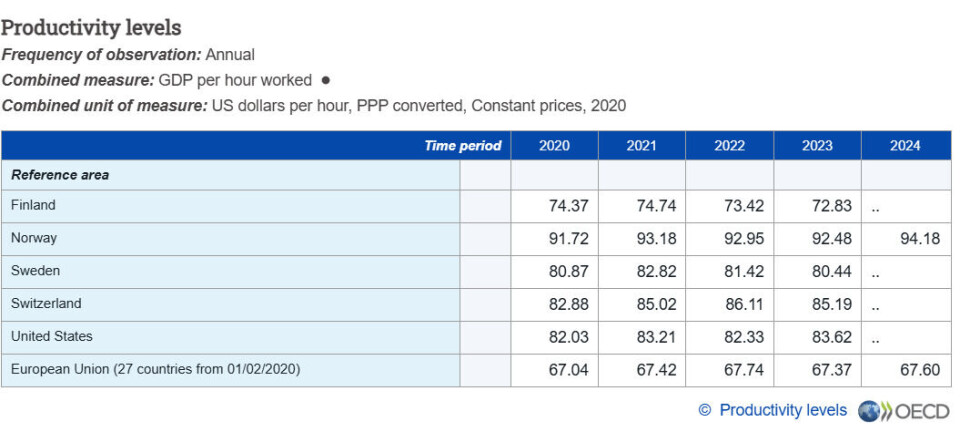 Ligger Norge på bunn i Europa i produktivitet?