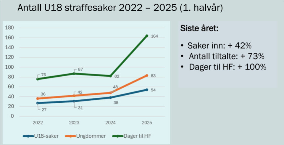 Den blå streken (ungdom under 18 år) viser ei dobling i straffesaker i Oslo tingrett sidan 2022. Veksten er endå større hos ungdom over 18 år. Den grøne streken representerer dagar i retten, der er auken på 100 prosent, og er eit uttrykk for alvorsgraden i sakene.