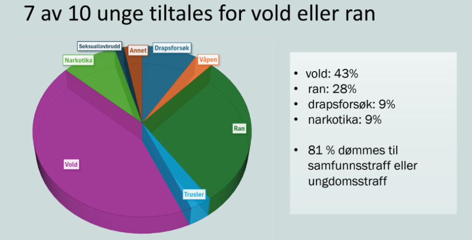 Vald og ran står for fleirtalet av sakene med ungdomskriminalitet frå Oslo tingrett