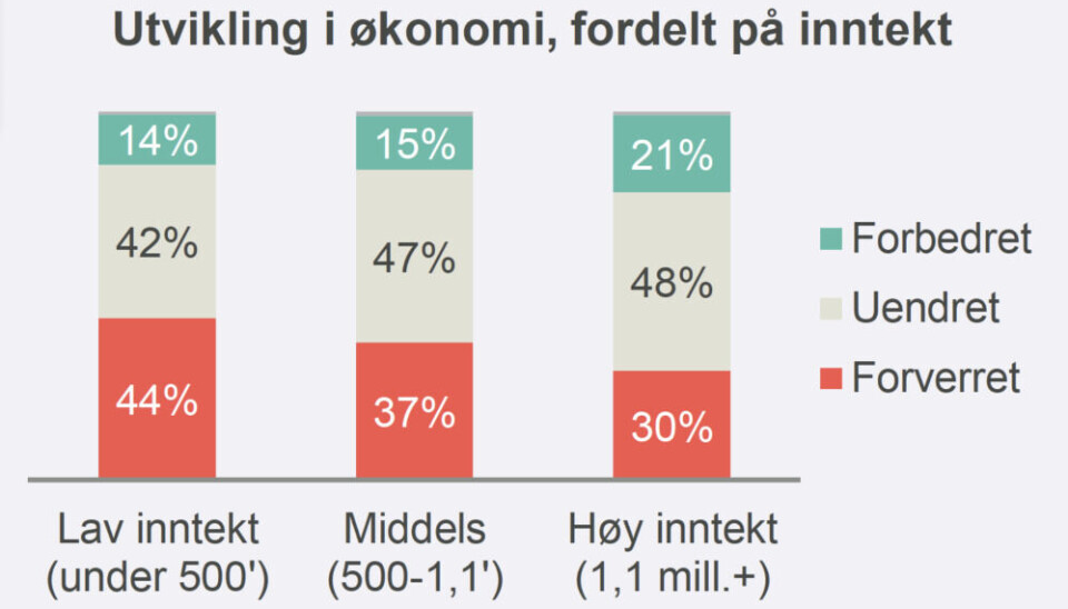 Tabell fra Frelsesarmeen sitt fattigdomsbarometer for 2. kvartal 2025. Tabell fra Frelsesarmeen sitt fattigdomsbarometer.