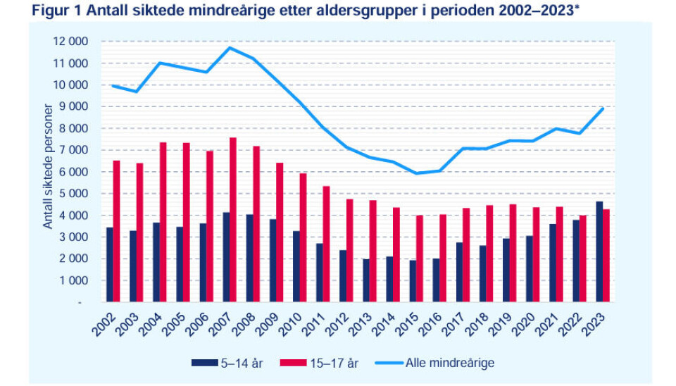 *Tala i statistikken på sikta under 15 år kan ikkje samanliknast direkte med tala for dei eldre aldersgruppene. Tala for dei under 15 år blir telt annleis fordi dei er under kriminell lågalder. Likevel kan tala vise ein tendens i utviklinga i meldingar av barn som bryt lova (SSB, 2024a, oppdatert 25. april 2025). Kilde: Statistisk sentralbyrå (2024c).