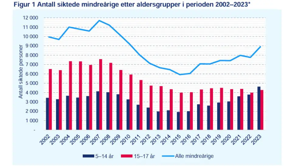 Ungdomskriminalitet I Noreg Har Vi Meir Kriminalitet Blant Unge Enn F r Ungdomskriminalitet I Noreg Har Vi Meir Kriminalitet Blant Unge Enn F r