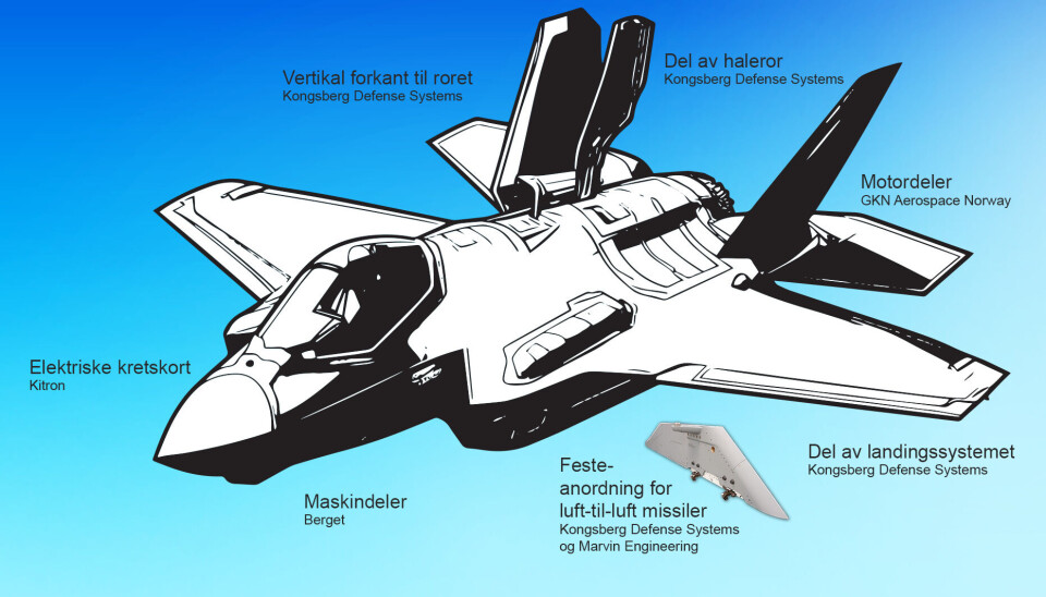Norske deler på F-35-kampfly. Kilder: Forsvarsdepartementet og selskapene Grafikk som viser norske deler på F35-kampfly