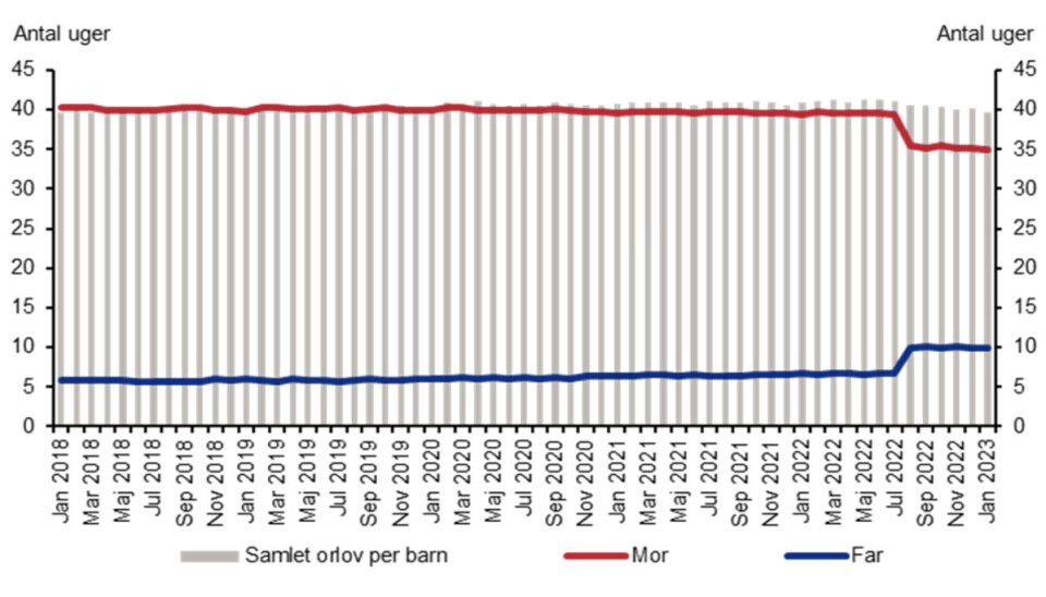 Etter 2022 ser me ei endring i lengden på orlov (dansk: foreldrepermisjon) hos mor og far. Når fedrane i Danmark har lovfesta rett på permisjon, tar mor litt kortare og far litt lengre permisjon.