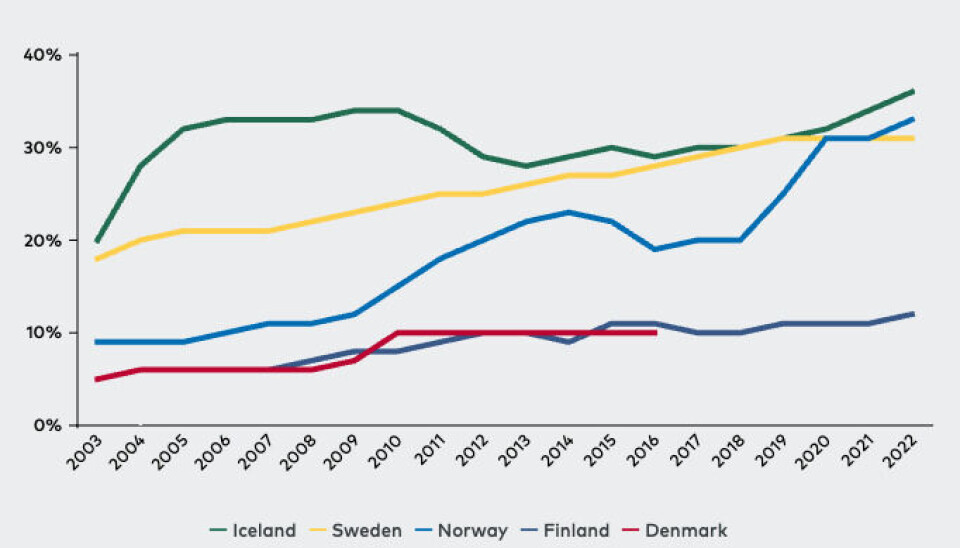 Etter 2014 blei fedrekvoten kortare, og færre tok ut permisjon. Då kvoten auka i 2018, steg talet. Prosenten viser den totale summen av dager med foreldrepermisjon som fedrar tok ut i dei nordiske landa mellom 2003–2022. I Noreg i 2022 tok menn ut ca. 30 prosent av den totale permisjonen, som tilsvarer fedrekvoten på 15 veker.