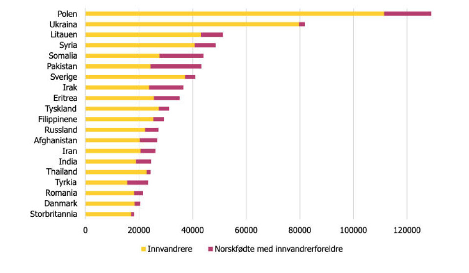 Fordelt etter enkeltland utgjør innvandrere fra Polen den største innvandrergruppen i Norge. Grafen viser tall fra inngangen av 2025.